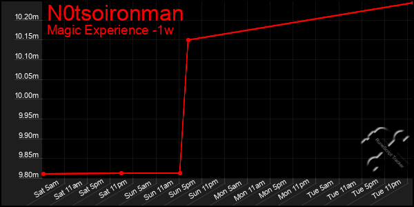 Last 7 Days Graph of N0tsoironman