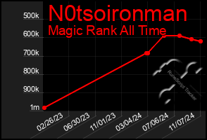 Total Graph of N0tsoironman