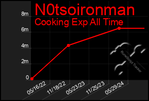 Total Graph of N0tsoironman