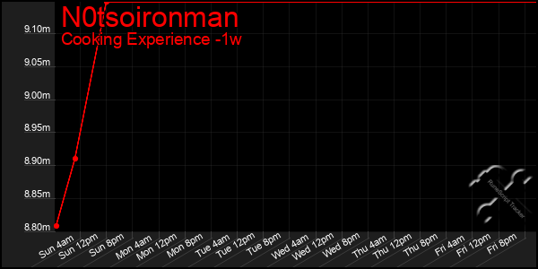 Last 7 Days Graph of N0tsoironman