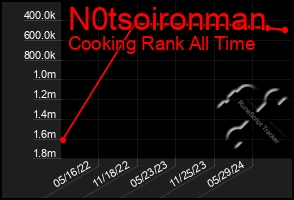 Total Graph of N0tsoironman