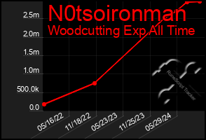 Total Graph of N0tsoironman