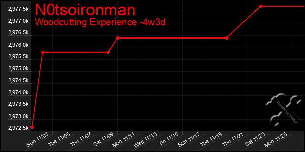 Last 31 Days Graph of N0tsoironman