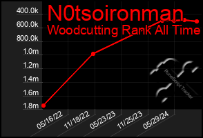 Total Graph of N0tsoironman