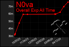 Total Graph of N0va