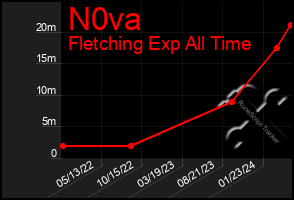 Total Graph of N0va