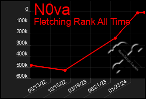 Total Graph of N0va