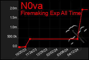 Total Graph of N0va