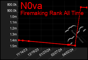 Total Graph of N0va