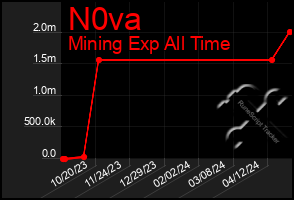 Total Graph of N0va