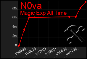 Total Graph of N0va