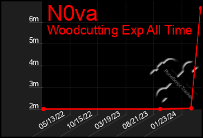 Total Graph of N0va