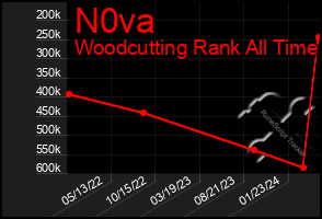 Total Graph of N0va