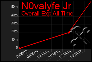Total Graph of N0valyfe Jr