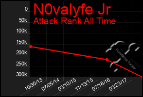 Total Graph of N0valyfe Jr