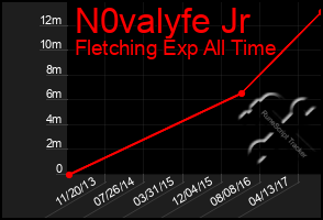 Total Graph of N0valyfe Jr