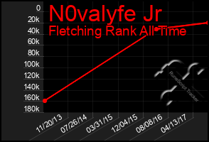 Total Graph of N0valyfe Jr