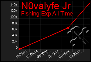 Total Graph of N0valyfe Jr