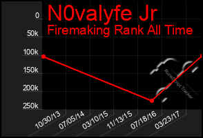 Total Graph of N0valyfe Jr