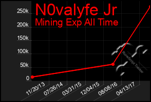 Total Graph of N0valyfe Jr