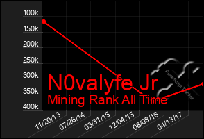 Total Graph of N0valyfe Jr