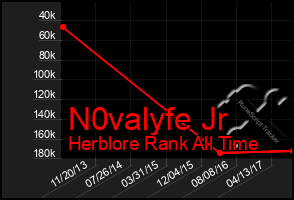 Total Graph of N0valyfe Jr