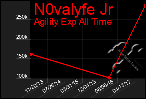 Total Graph of N0valyfe Jr