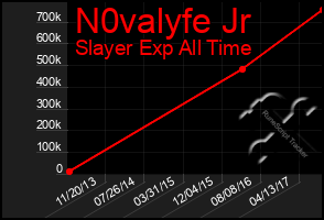 Total Graph of N0valyfe Jr