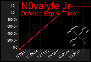 Total Graph of N0valyfe Jr