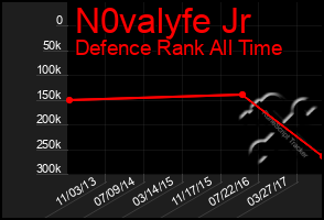 Total Graph of N0valyfe Jr