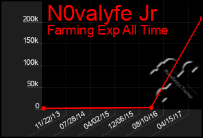 Total Graph of N0valyfe Jr