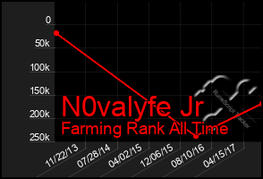Total Graph of N0valyfe Jr