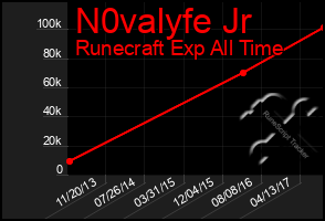 Total Graph of N0valyfe Jr