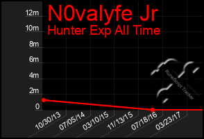Total Graph of N0valyfe Jr