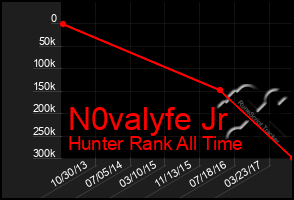 Total Graph of N0valyfe Jr