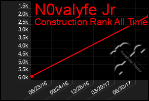 Total Graph of N0valyfe Jr