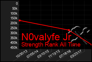 Total Graph of N0valyfe Jr