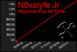 Total Graph of N0valyfe Jr