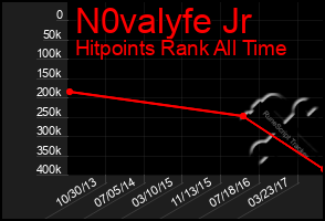 Total Graph of N0valyfe Jr
