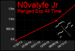 Total Graph of N0valyfe Jr