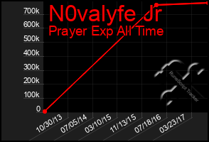 Total Graph of N0valyfe Jr
