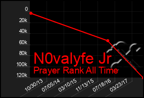 Total Graph of N0valyfe Jr