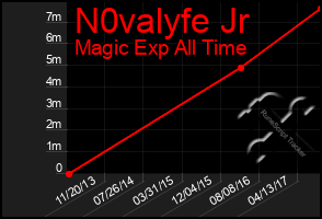 Total Graph of N0valyfe Jr