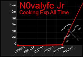 Total Graph of N0valyfe Jr