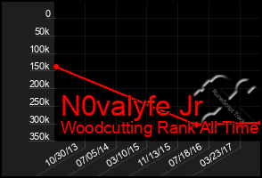Total Graph of N0valyfe Jr