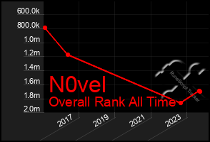 Total Graph of N0vel