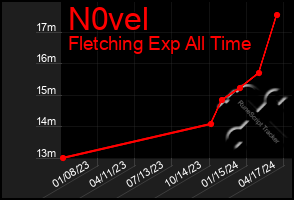 Total Graph of N0vel