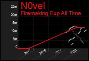 Total Graph of N0vel