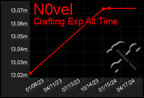 Total Graph of N0vel