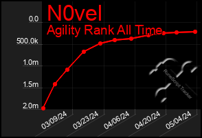 Total Graph of N0vel